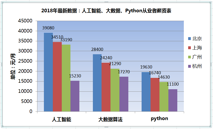 人工智能专业就业如何