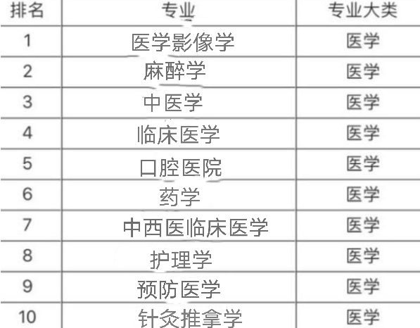 临床医学专业大学排名