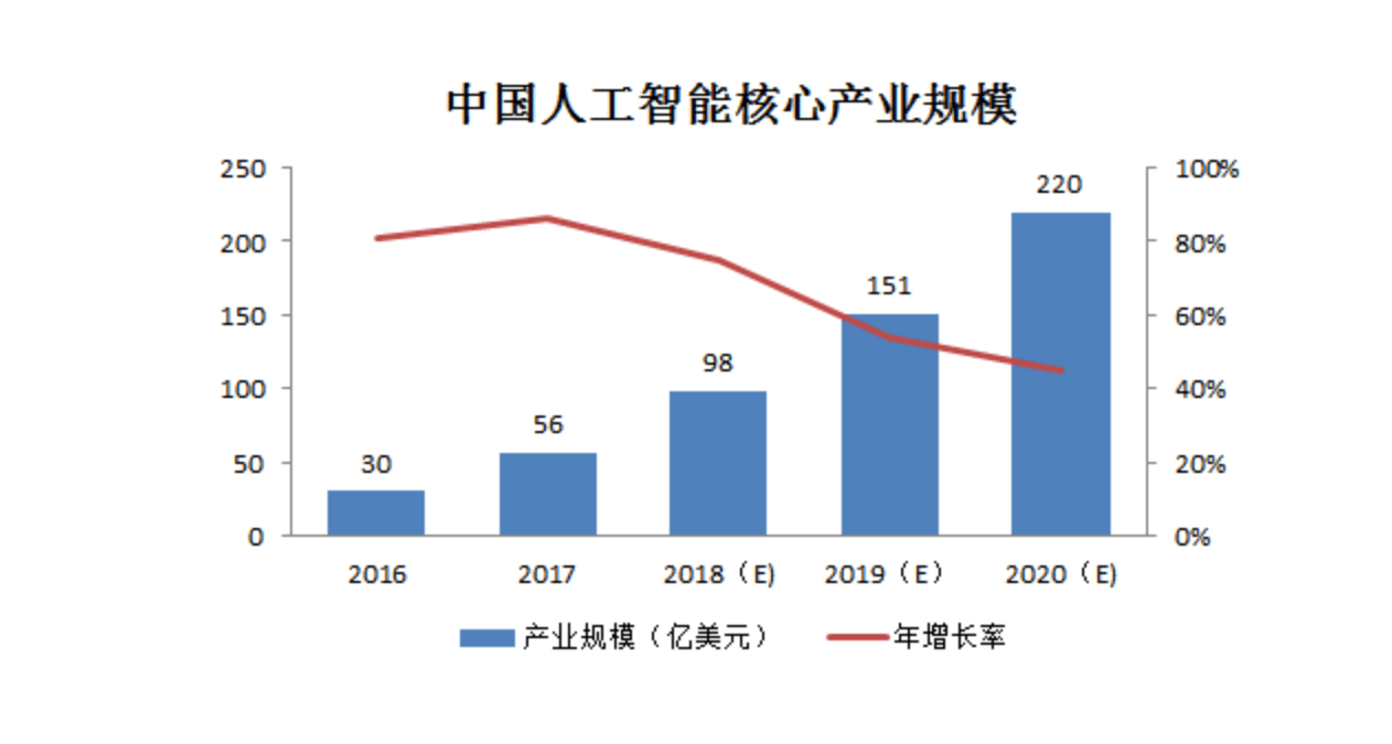 人工智能专业及就业前景如何