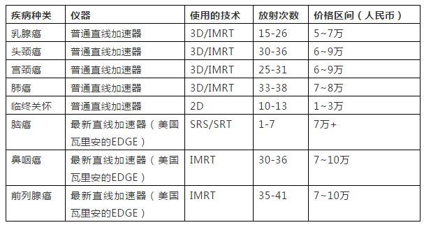 曼谷BNH医院费用