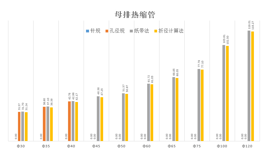 绝缘套管怎么用