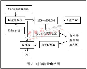 信号发生器的研究