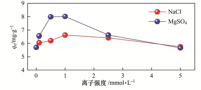 314树脂对钼的吸附