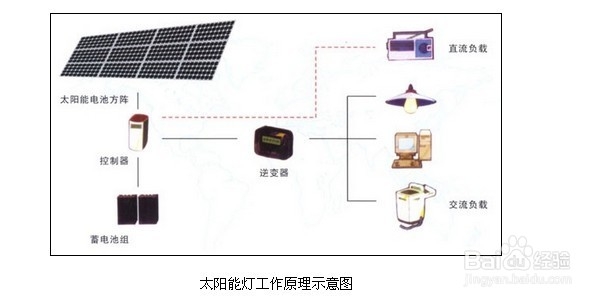 太阳能灯驱动坏了怎么办