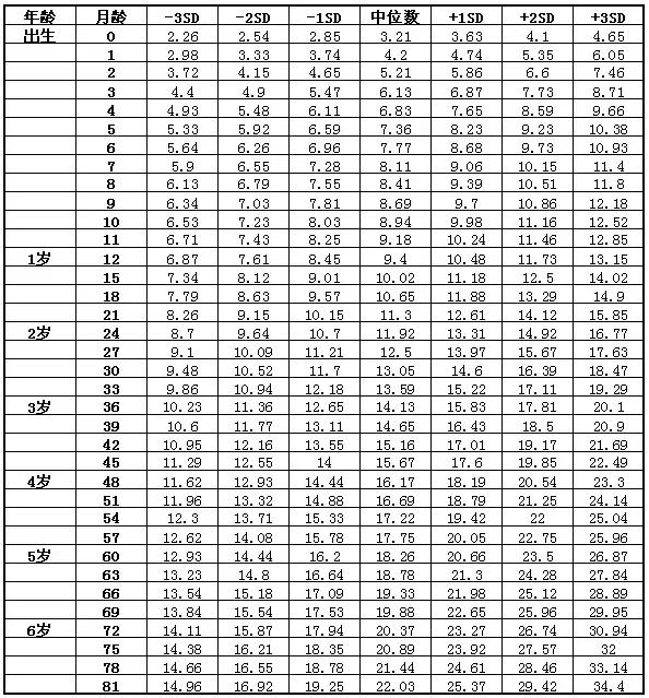 1岁宝宝身高体重标准