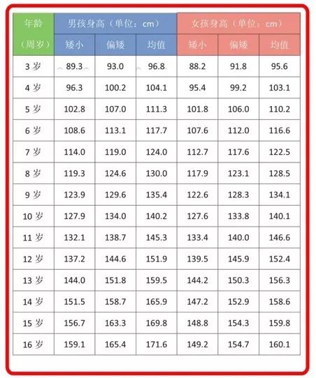 2岁宝宝身高体重标准对照表