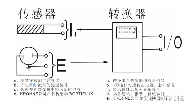 流量计检验