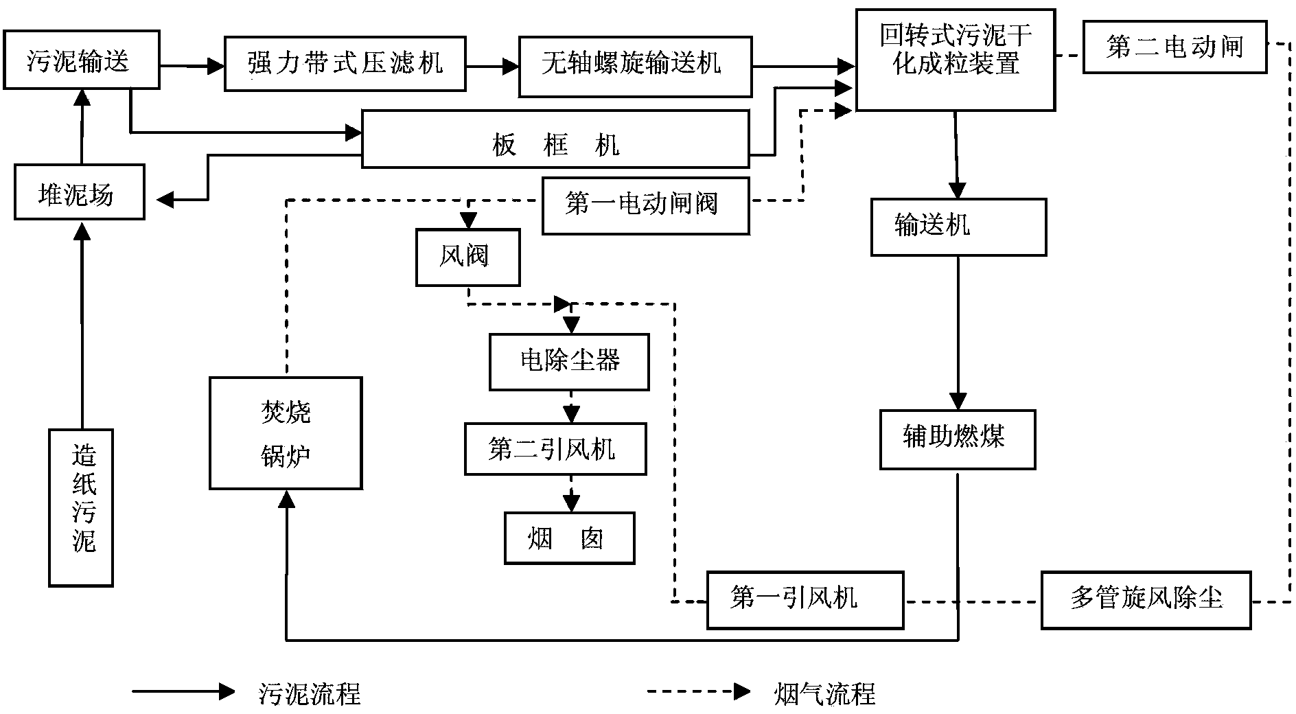 污泥处置步骤