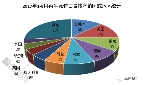 塑料的再生利用