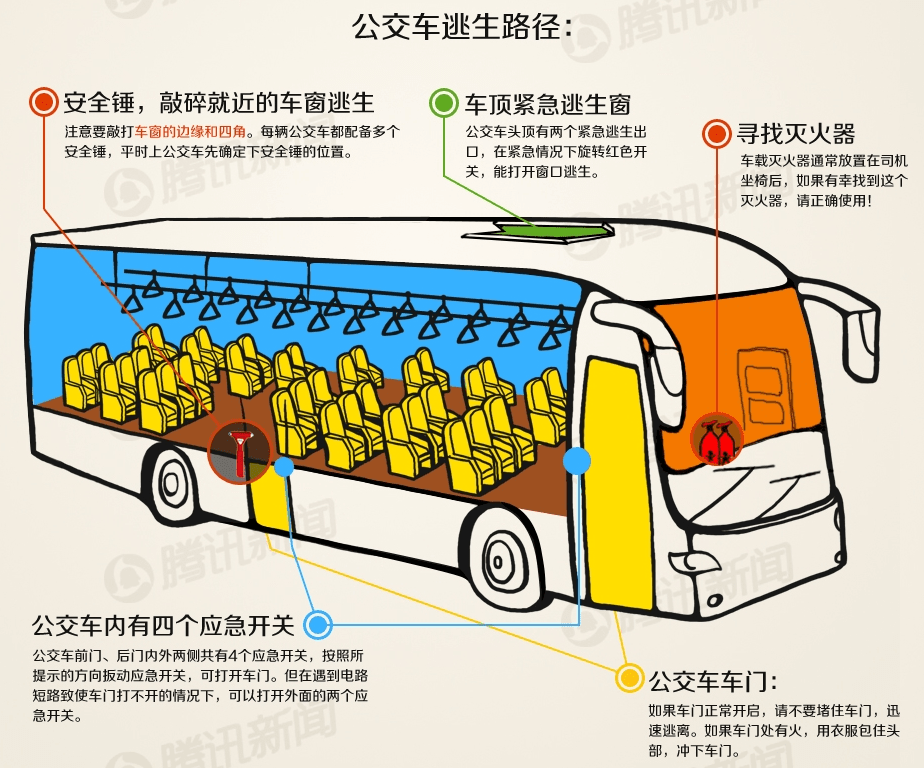 公交车自动喷淋装置