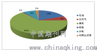 煤化学工业的产品