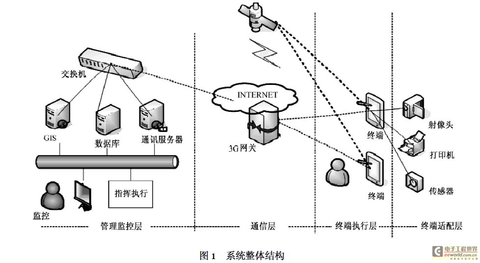 船舶传感器种类