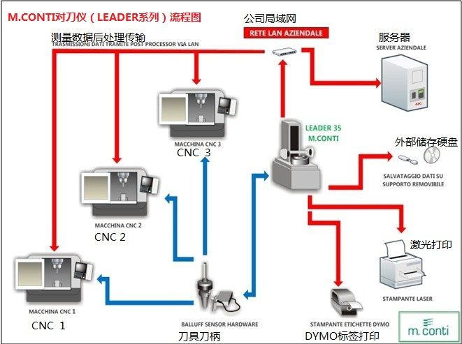 刀具预调仪与通信电缆线的关系