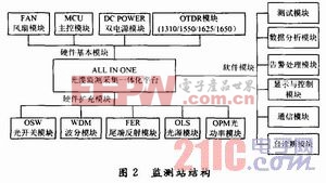 光缆线路设备包括