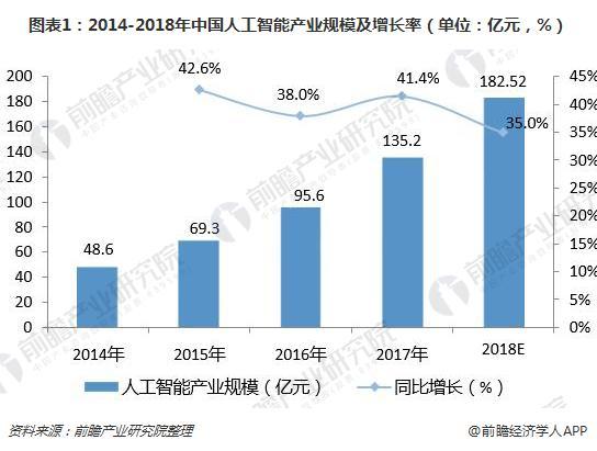 人工智能创业项目商机