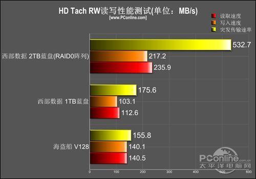 磁盘阵列用途