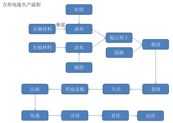 纽扣电池工艺流程图