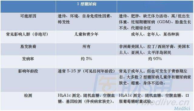 2型糖尿病是什么原因造成的