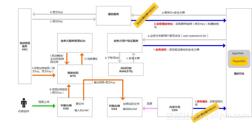 防护体系的组成