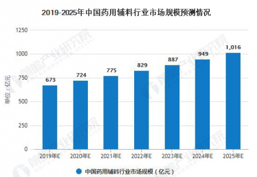 新型辅料有哪些