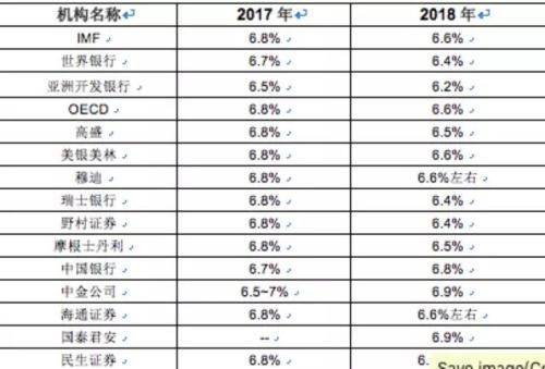 世界银行上调今年中国GDP增长预期