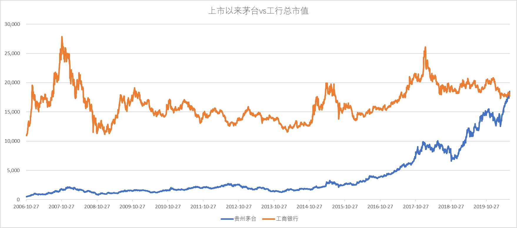 是的，根据最新的数据，工行的市值已经超过了其他A股公司，成为了A股市值排名第一的公司。以上信息仅供参考，如需了解更多信息，请访问相关财经网站获取最新消息。