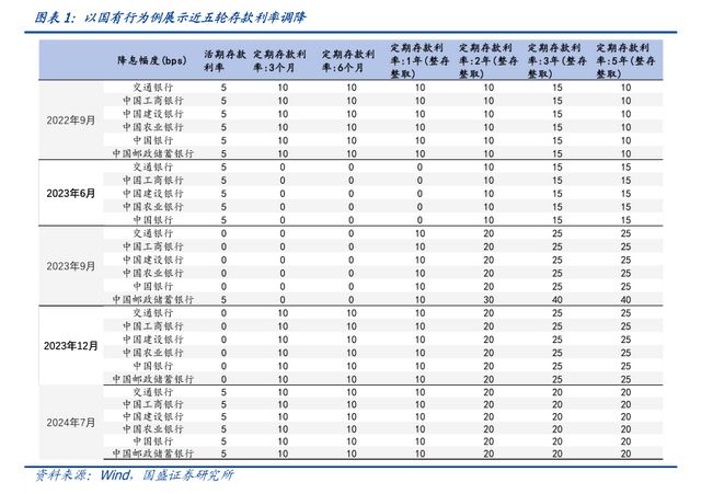 中小银行的存款利率因时间、地区等因素而异，但一般来说，为了吸引更多的存款，中小银行的存款利率可能会高于大型银行。至于存款利率超过7%的情况，在某些时候和某些银行确实存在，但这种情况并不是常态。，如果您想了解具体的中小银行存款利率，建议直接前往该银行官网查询或咨询当地的银行工作人员。同时请注意，高收益往往伴随着高风险，在选择存款时，除了利率之外，还需要考虑银行的安全性、信誉度等因素。