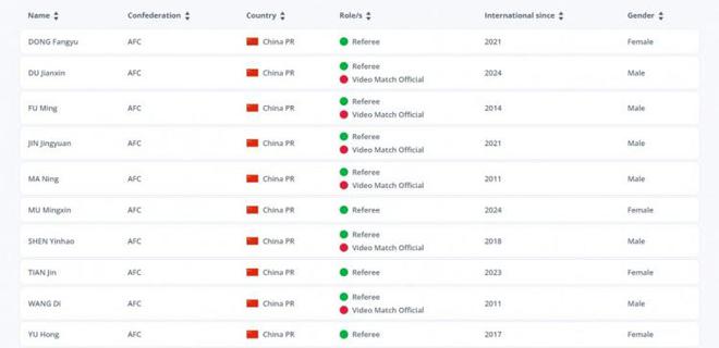 2025年中国足协国际级裁判名单公布