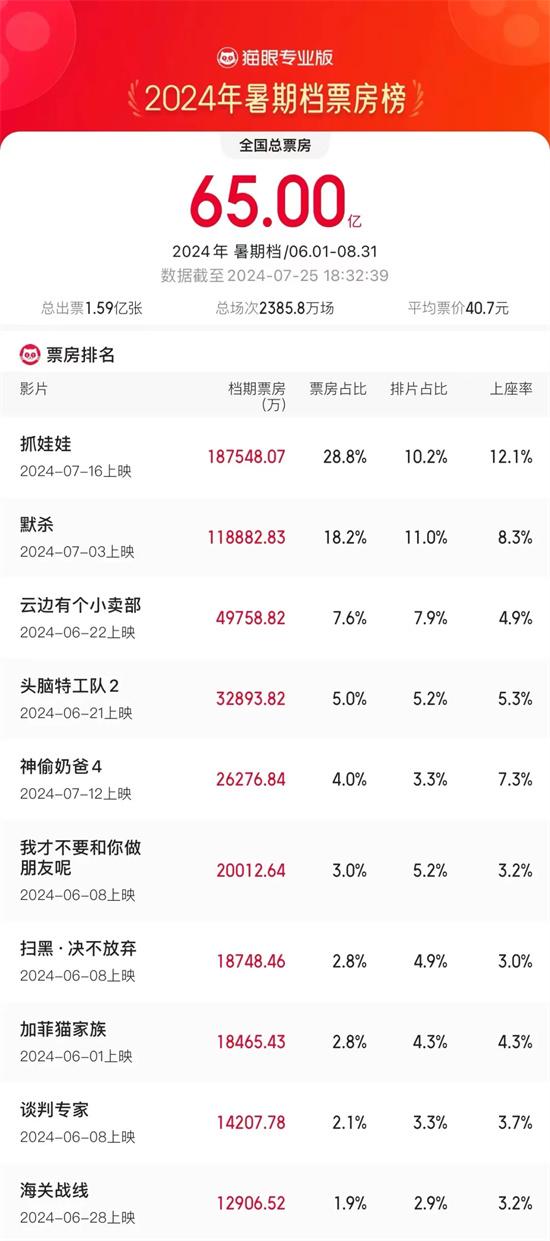 2024贺岁档票房突破17亿