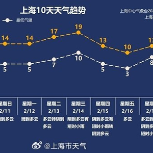 元旦南方多地将超20度