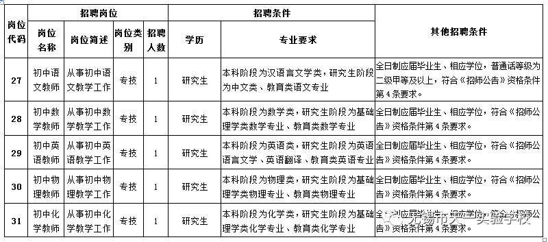 江苏一中学招13名教师8名为博士