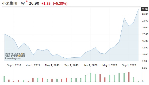 小米集团股价涨超5%并创历史新高，表明该公司在市场中的表现强劲，得到了投资者的积极关注和信任。，可能的原因包括小米集团在不断推出创新的产品和服务，以及持续拓展其业务范围和市场份额。此外，小米集团还可能在管理和运营方面取得了显著进展，提高了盈利能力，从而增强了投资者的信心。，然而，投资股市需要谨慎，投资者应该做好全面的分析和研究，以便做出明智的投资决策。同时，投资者还需要关注市场趋势和风险因素，以便及时做出调整。总之，对于小米集团的股价涨势，投资者应该保持关注并谨慎评估其投资潜力。