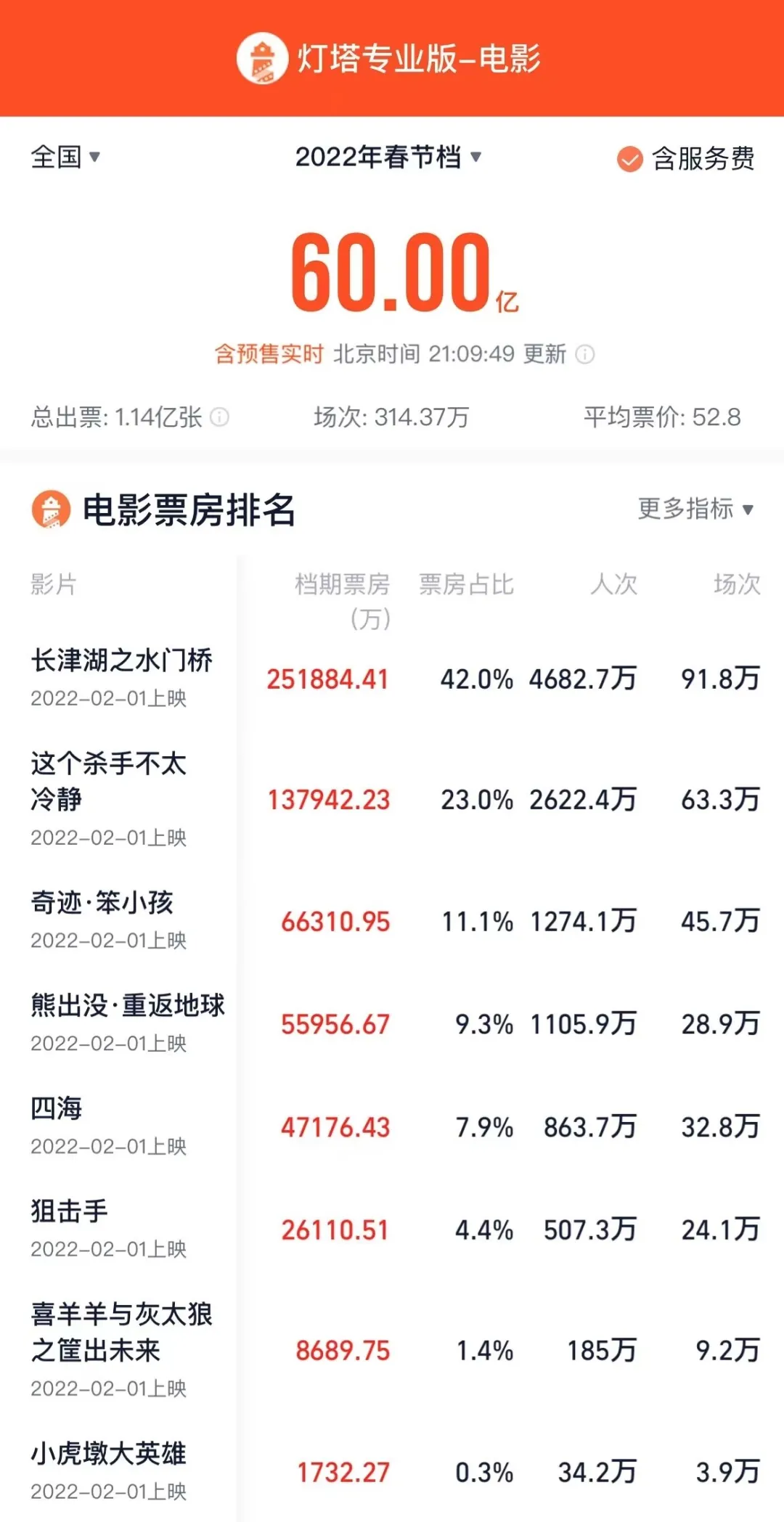 贺岁档电影票房破20亿