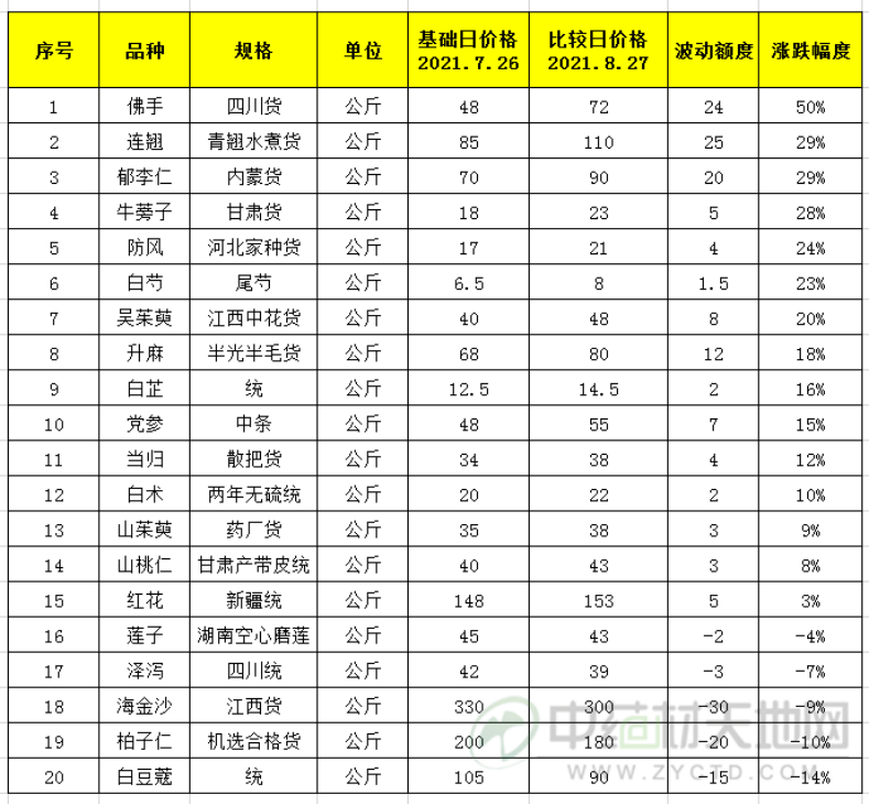 中药材亳州价格天地网