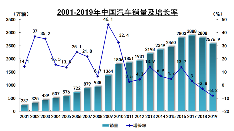 经济增长周期与汽车销量的关系