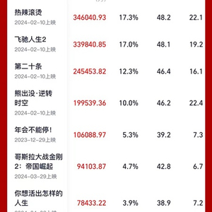 《热辣滚烫》获2024年度票房冠军