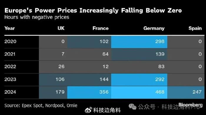 德国电价跌至0以下