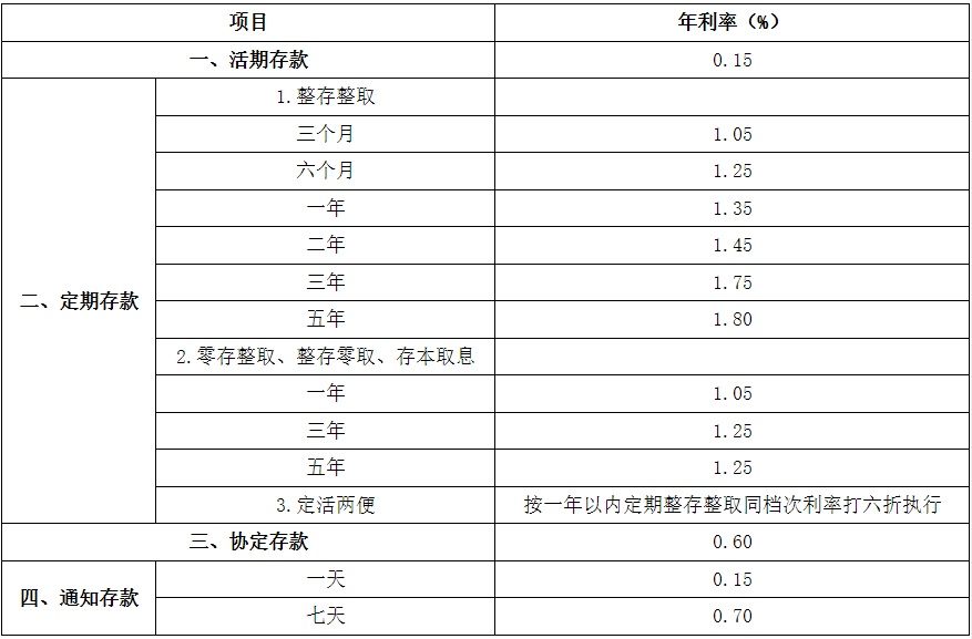 多家银行消费贷利率降至“2字头”