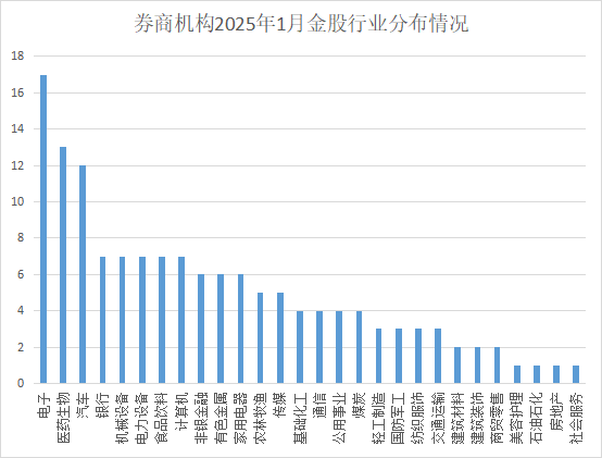 券商2025年首批“金股”出炉