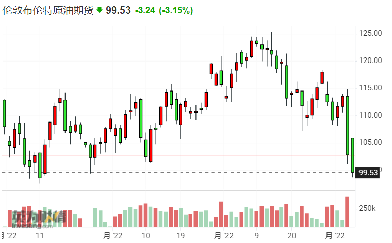 国际油价开启“狂飙”模式