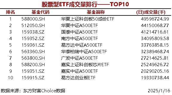 6只股票型ETF成交量超3000万手