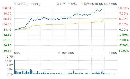 中兴通讯成交额达100亿元