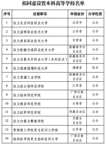 教育部拟同意设置14所学校