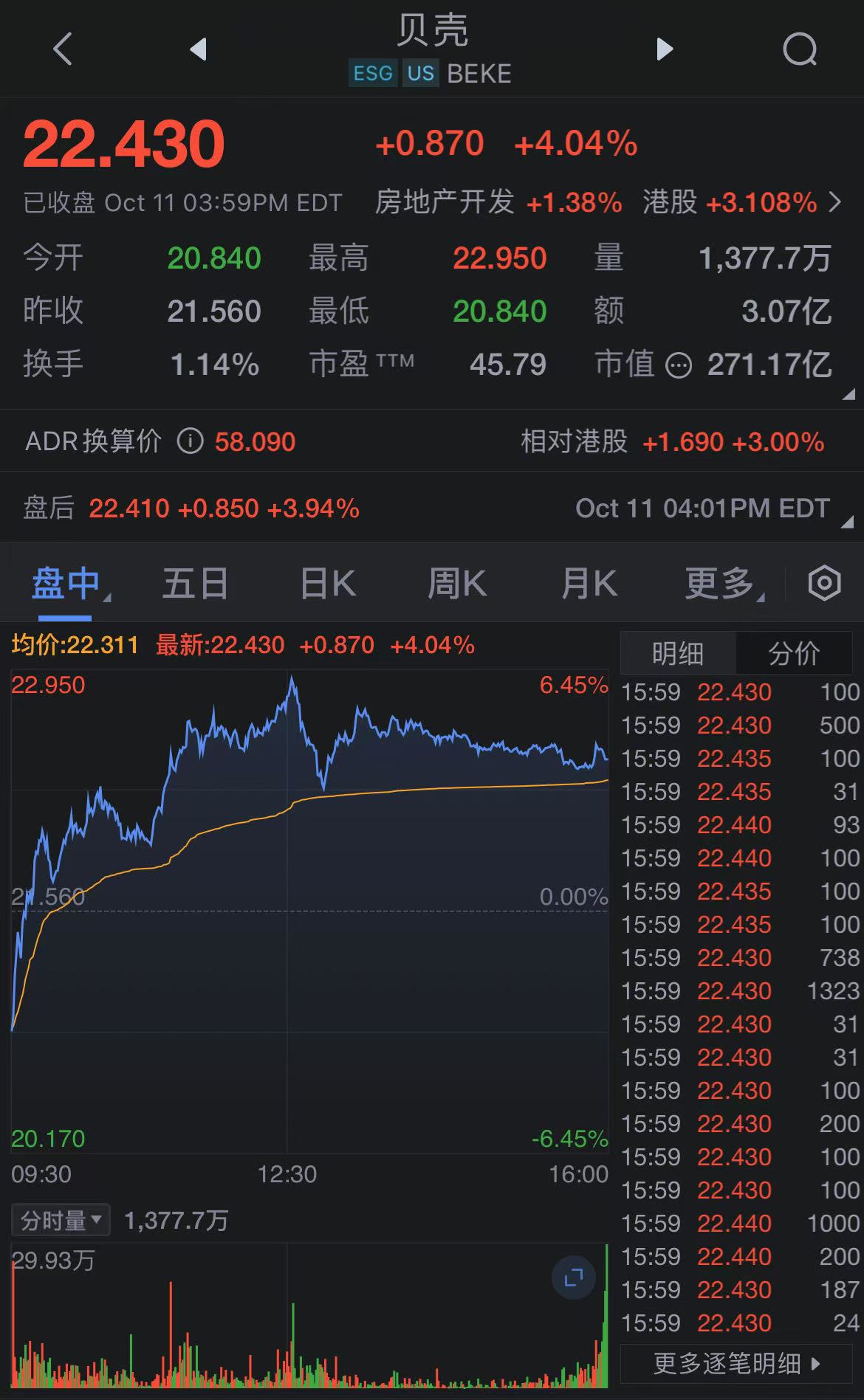 中概股大涨 中国金龙指数涨超3%