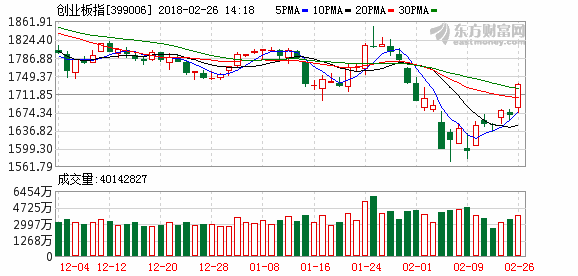 创业板指爆发 220股涨超9%